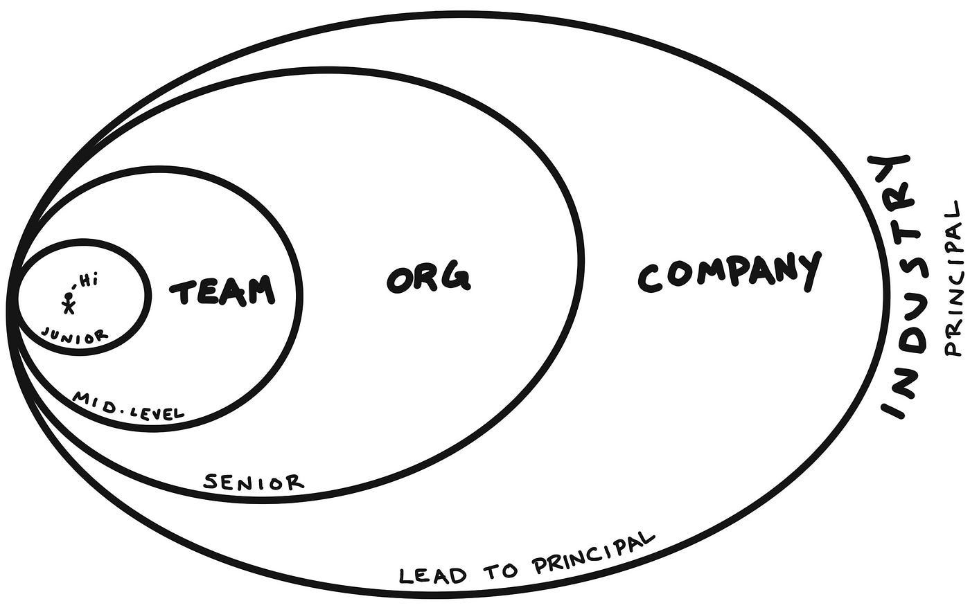 Illustration of a designer’s influence circle