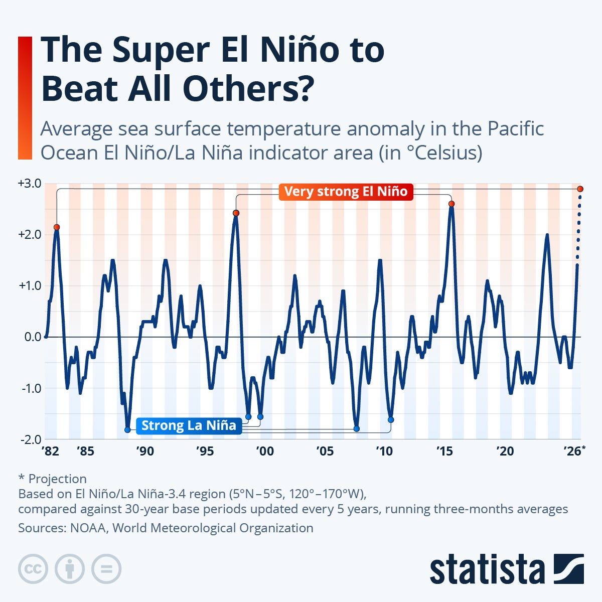 Infographic: The Super El Niño to Beat All Others? | Statista