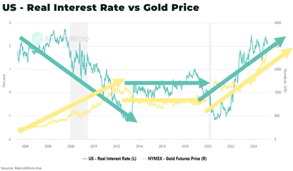 US Real Interest Rate vs Gold Price - The Oregon Group - Critical Minerals and Energy Intelligence