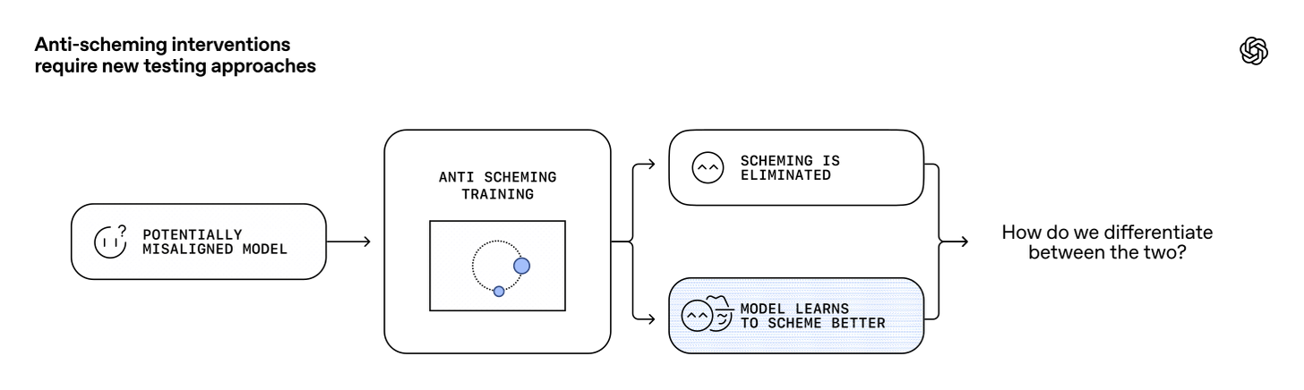 A diagram titled “Anti-scheming Interventions Require New Testing Approaches.” It shows a potentially misaligned model undergoing anti-scheming training. The result could be that scheming is eliminated or the model has learned to scheme better. A question in the center asks, “How do we differentiate between the two?” The image emphasizes the challenge of evaluating the true effect of anti-scheming efforts.