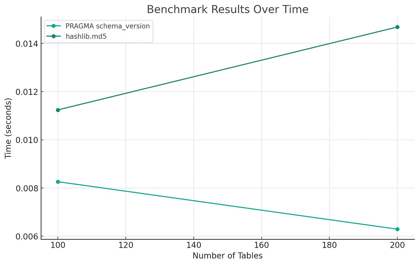 Benchmark Results Over Time - two lines, one for PRAGMA schema_version and one for hashlib.md5. There are only two points on the chart - at 100 tables and at 200 tables - with straight lines between them.