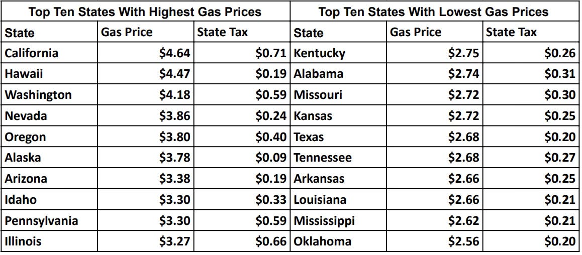 Blue States Tend to Have the Highest Average Gasoline Prices, Due in ...