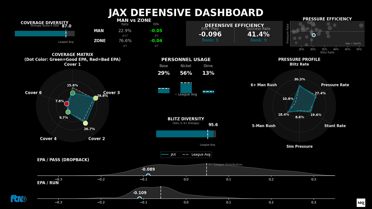 Statistical dashboard illustrating the 2025 Jacksonville Jaguars defensive pressure tendencies under coordinator Anthony Campanile. Data includes overall blitz rates, frequency of 6+ pass rushers, simulated pressure usage, and a breakdown of zone versus man coverage behind pressure. Statistical dashboard illustrating the 2025 Jacksonville Jaguars defensive pressure tendencies under coordinator Anthony Campanile. Data includes overall blitz rates, frequency of 6+ pass rushers, simulated pressure usage, and a breakdown of zone versus man coverage behind pressure.