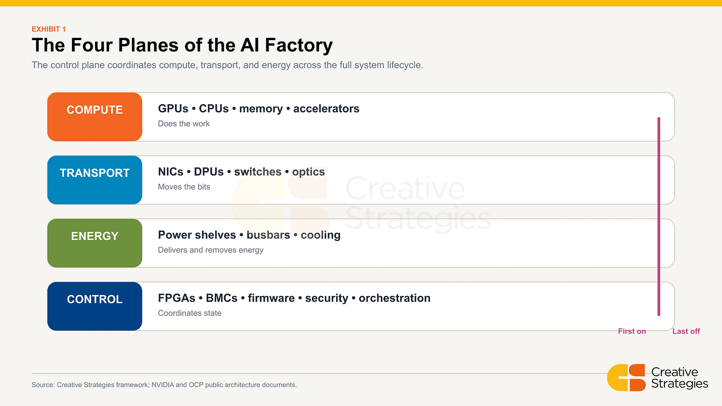 Exhibit 1: The Four Planes of the AI Factory