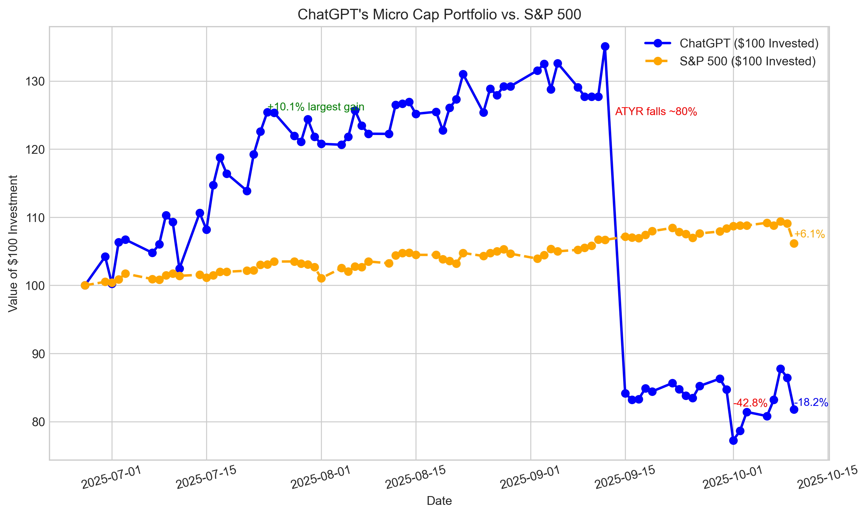 featured image - Can ChatGPT Outperform the Market? Week 15