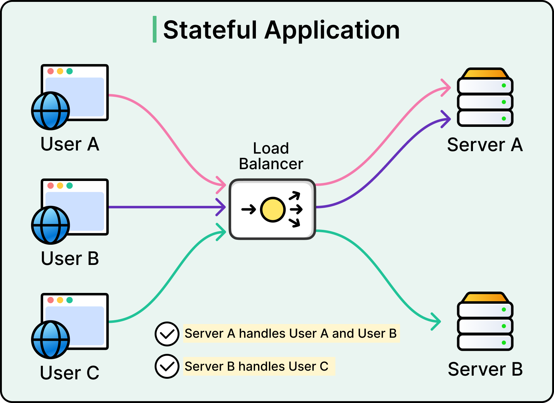 Stateless Architecture: Benefits and Tradeoffs