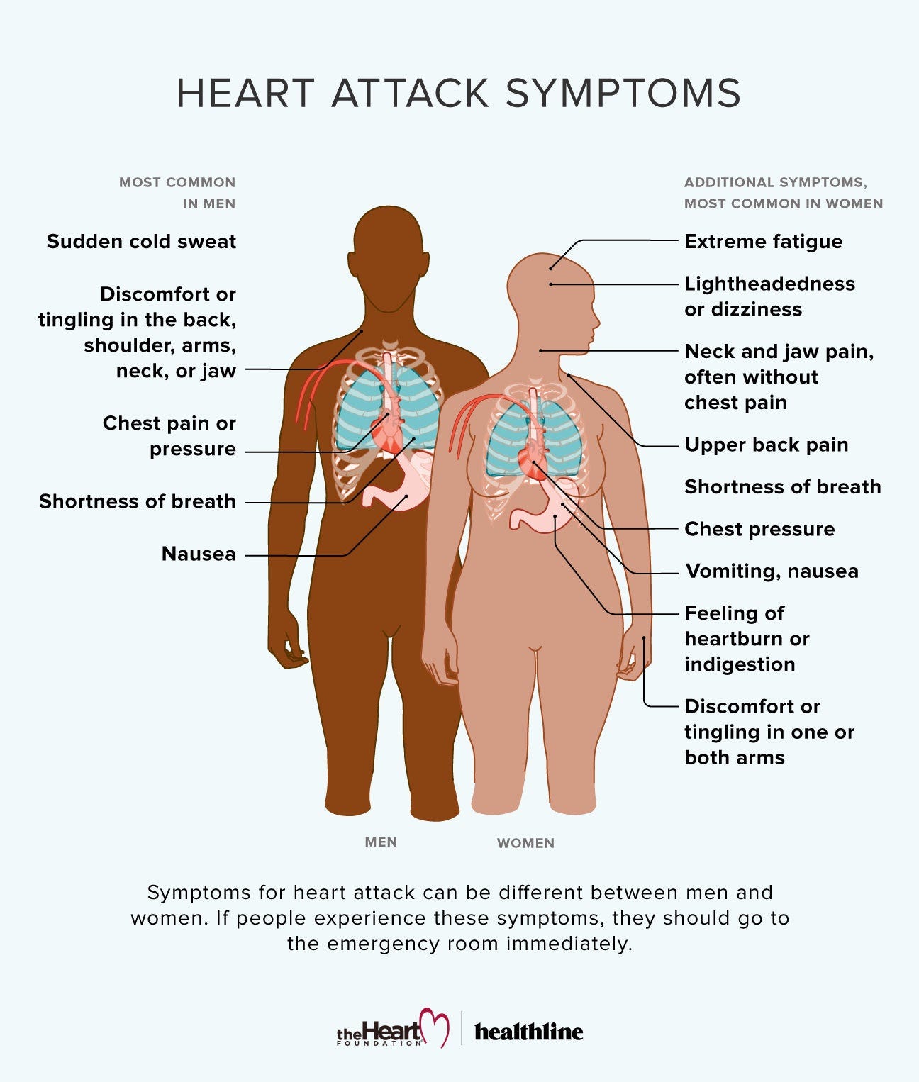 Signs and Symptoms of Heart Attack in Women Signs and Symptoms of Heart Attack in Women