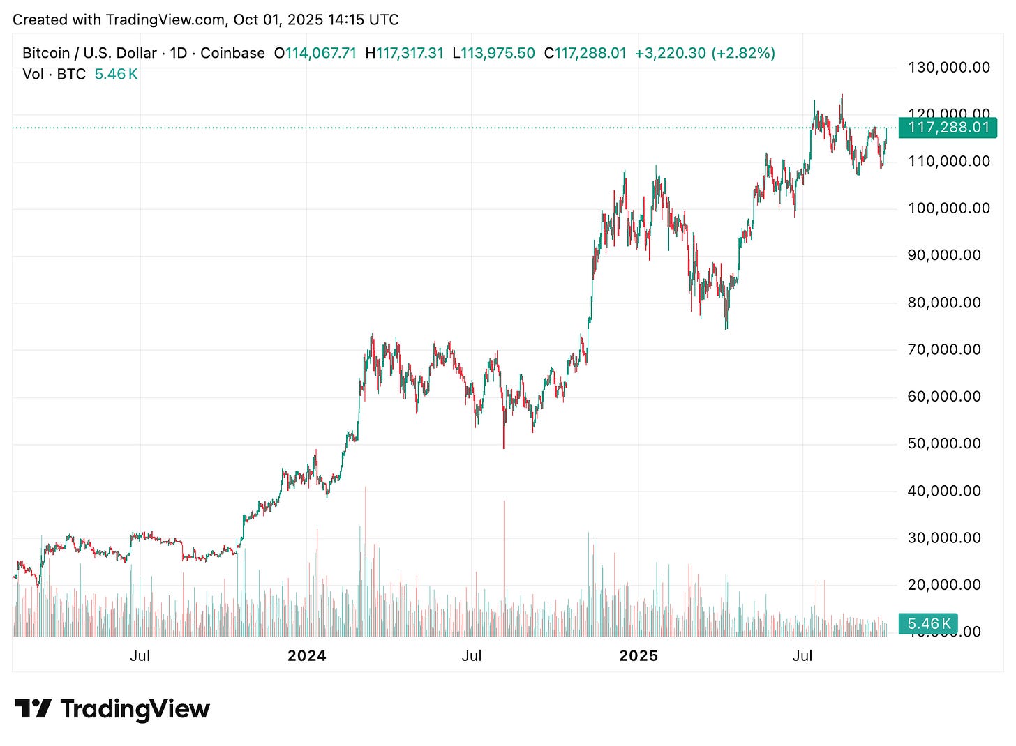 TradingView chart TradingView chart