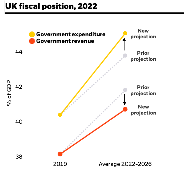 Chart 2: Uk's Government Deficit vs Revenue '22