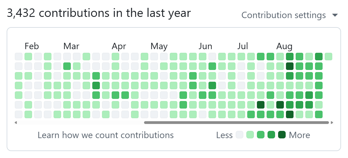 GitHub contributions graph, last 12 months: building with AI every day GitHub contributions graph, last 12 months: building with AI every day