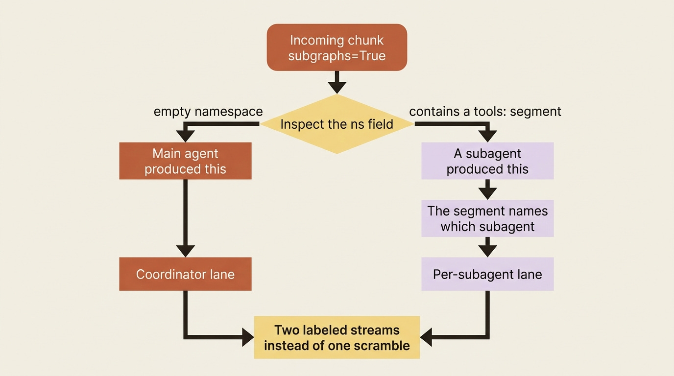 A flowchart of namespace routing: each chunk's ns field is inspected, an empty namespace routes to the coordinator lane, and a tools: segment routes to a per-subagent lane, producing two labeled streams instead of one scramble. A flowchart of namespace routing: each chunk's ns field is inspected, an empty namespace routes to the coordinator lane, and a tools: segment routes to a per-subagent lane, producing two labeled streams instead of one scramble.