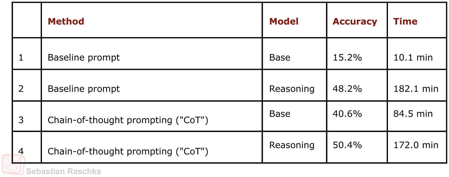 Categories of Inference-Time Scaling for Improved LLM Reasoning