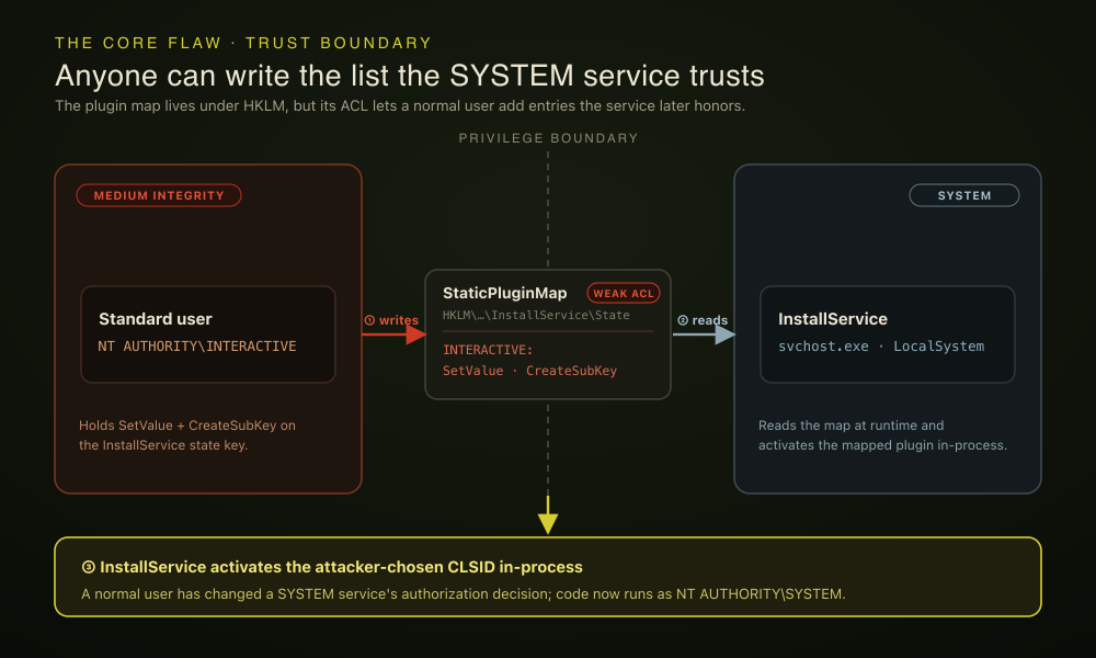 Trust boundary: a standard user writes StaticPluginMap under HKLM, and the SYSTEM InstallService reads and honors that entry Trust boundary: a standard user writes StaticPluginMap under HKLM, and the SYSTEM InstallService reads and honors that entry