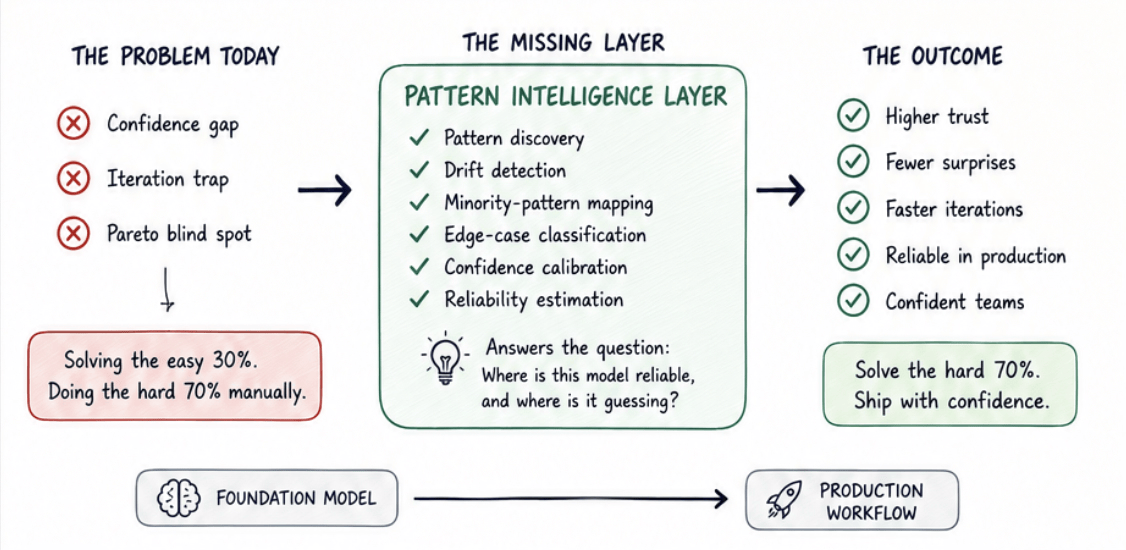 The Pattern Intelligence Layer sits between the model and the workflow.