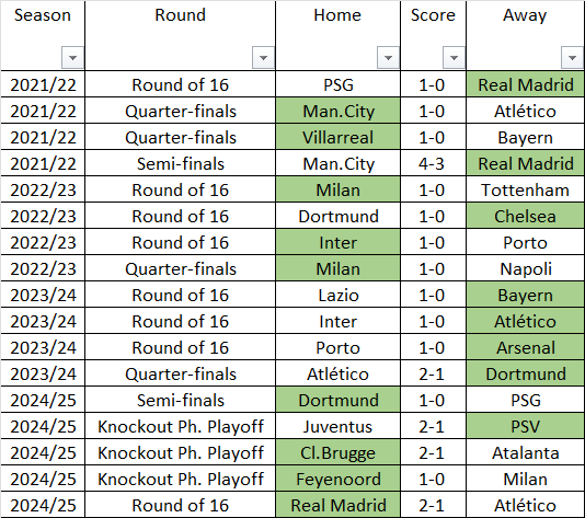 Champions League first legs in which the home team won by one. Team that qualified marked in green