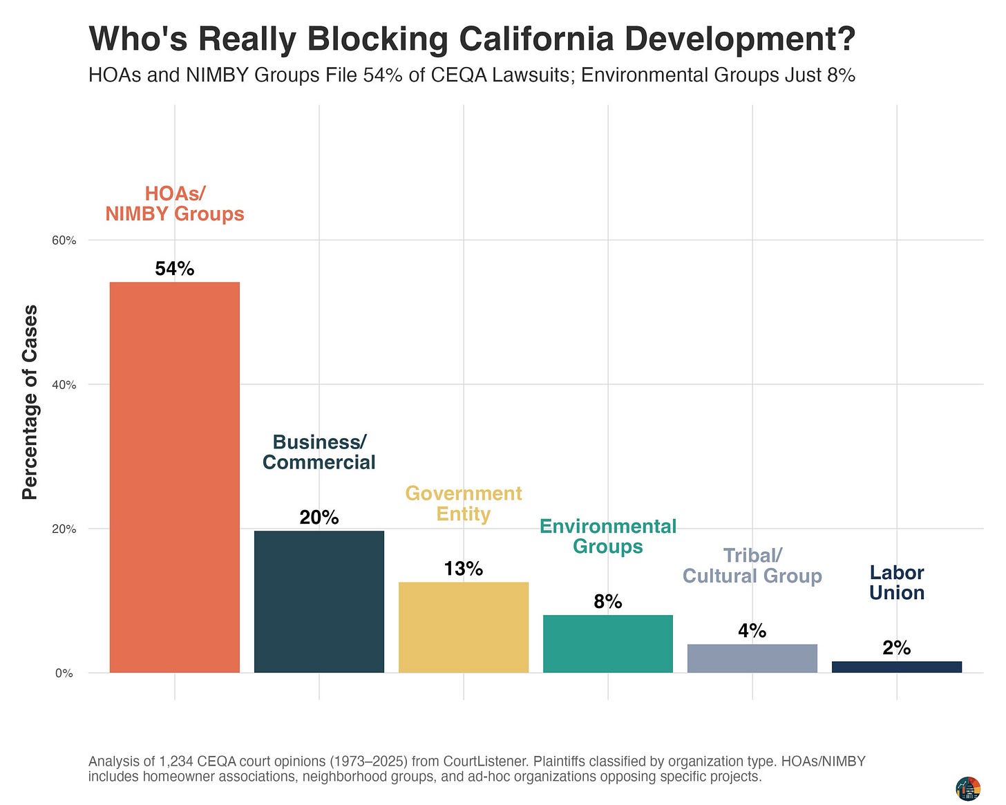 Bar chart titled “Who’s Really Blocking California Development?” showing the share of CEQA lawsuits by plaintiff type. HOAs and NIMBY groups account for the majority at 54%. Business and commercial plaintiffs file 20% of cases, government entities 13%, environmental groups 8%, tribal or cultural groups 4%, and labor unions 2%. The chart notes the analysis is based on 1,234 CEQA court opinions from 1973–2025 using CourtListener data, with HOAs/NIMBYs defined as homeowner associations, neighborhood groups, and ad hoc project-opposition groups.