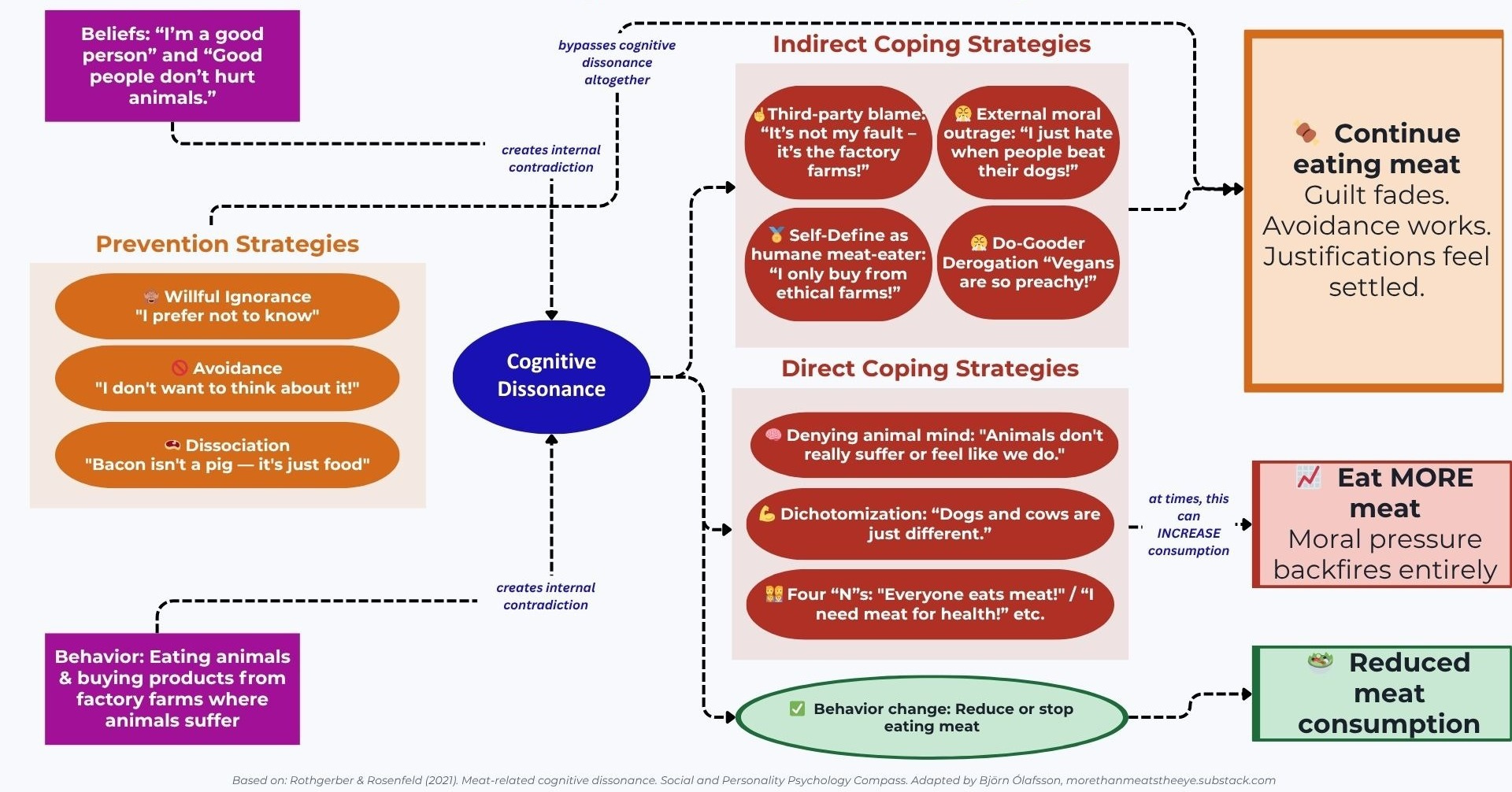 Infographic titled "Cognitive Dissonance" showing how people resolve the conflict between believing they are good people who don't hurt animals and the behavior of eating animals from factory farms. Prevention strategies (willful ignorance, avoidance, dissociation) bypass dissonance entirely. Indirect coping strategies include third-party blame, external moral outrage, self-defining as a humane meat-eater, and do-gooder derogation of vegans — typically leading to continued meat eating. Direct coping strategies include denying animal minds, dichotomization between species, and the Four N's justifications — which can sometimes increase consumption. The only path to reduced meat consumption shown is behavior change. Based on Rathgerber & Rosenfeld (2021) in Social and Personality Psychology Compass. Adapted by Björn Ólafsson.