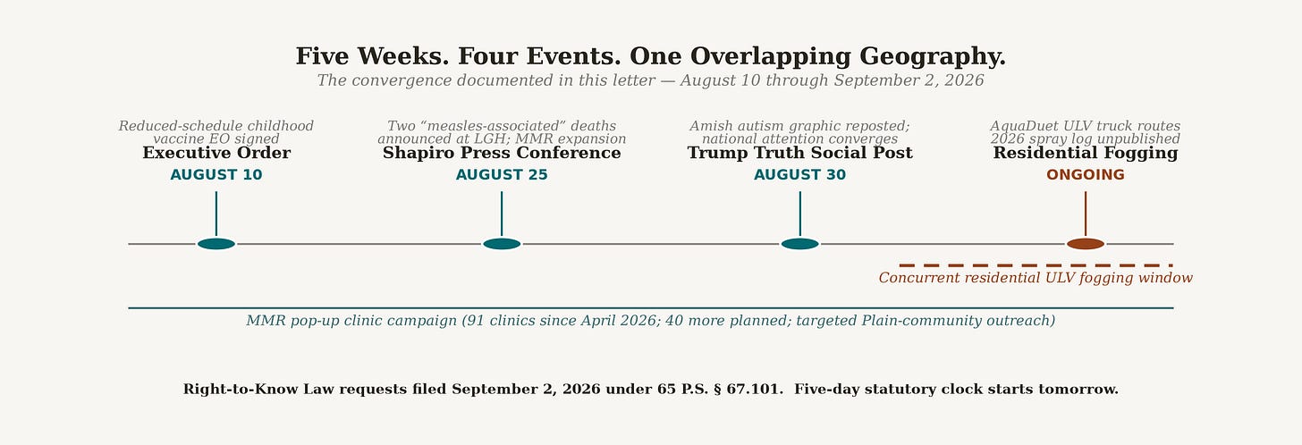 Horizontal timeline strip titled 'Five Weeks. Four Events. One Overlapping Geography.' Four events on the axis: August 10 executive order signed, August 25 Shapiro press conference at Lancaster General Hospital, August 30 Trump Truth Social Amish autism post, and ongoing residential fogging. A dashed line below the axis shows the concurrent residential ULV fogging window. A teal band spanning the full axis represents the MMR pop-up clinic campaign. Footer notes RTKL requests filed September 2, 2026. Horizontal timeline strip titled 'Five Weeks. Four Events. One Overlapping Geography.' Four events on the axis: August 10 executive order signed, August 25 Shapiro press conference at Lancaster General Hospital, August 30 Trump Truth Social Amish autism post, and ongoing residential fogging. A dashed line below the axis shows the concurrent residential ULV fogging window. A teal band spanning the full axis represents the MMR pop-up clinic campaign. Footer notes RTKL requests filed September 2, 2026.