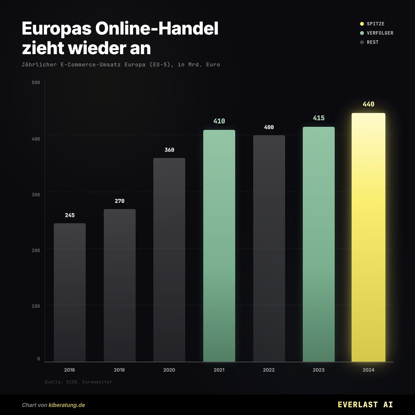 Europas Online-Handel zieht wieder an Europas Online-Handel zieht wieder an