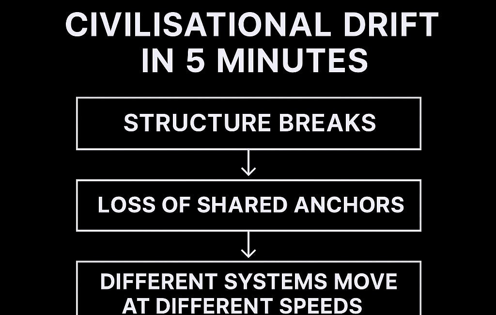 Understanding Civilizational Drift in 5 Minutes