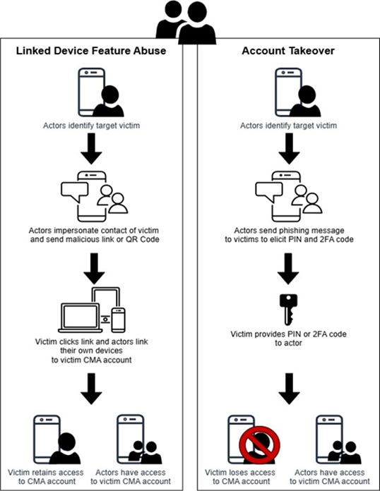 A diagram that illustrates two related schemes for accessing CMA accounts. The first, called Linked Device Feature Abuse, starts with actors identifying a target victim, then impersonating a contact of that victim and sending ta malicious link or QR code. The victim then click that link and the actors link their own devices to the victim's CMA account. This results in both the victim and the actors having access to the CMA account. The second scheme is called Account Takeover. After actors identify a target, they will send a phishing message to the victim to elicit a PIN and 2FA code. If the victim supplies this information, they will lose access to their CMA account and the actors will gain control of it.