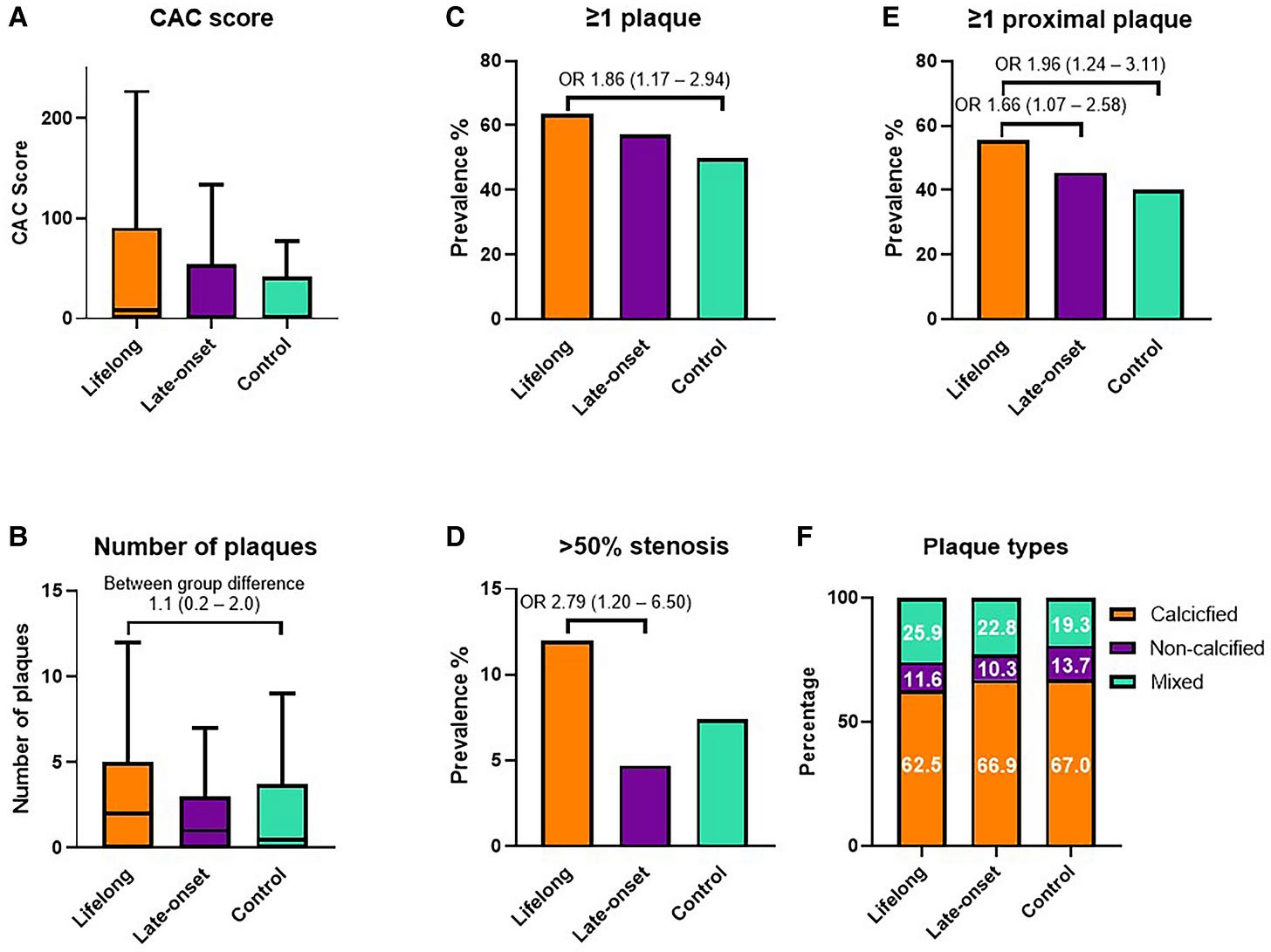 Overall coronary atherosclerotic burden: the overall coronary atherosclerotic burden between lifelong athletes, late-onset athletes, and non-athletic controls presented by (A) the Agatston coronary artery calcium score, (B) the number of plaques per individual, the prevalence of participants with (C) ≥ 1 coronary plaque, (D) ≥ 50% stenosis, (E) ≥ 1 proximal coronary plaque, and (F) the distribution of plaque types. Odds ratios and between-group differences are adjusted for age, body mass index, systolic and diastolic blood pressure, total cholesterol, LDL cholesterol, HbA1c, and family history of coronary artery disease.