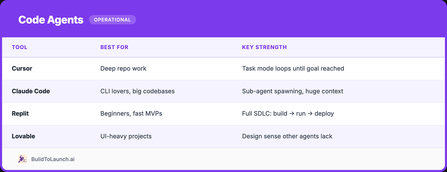 Code agents comparison table showing four operational AI coding tools. BuildToLaunch.ai by Jenny Ouyang Code agents comparison table showing four operational AI coding tools. BuildToLaunch.ai by Jenny Ouyang