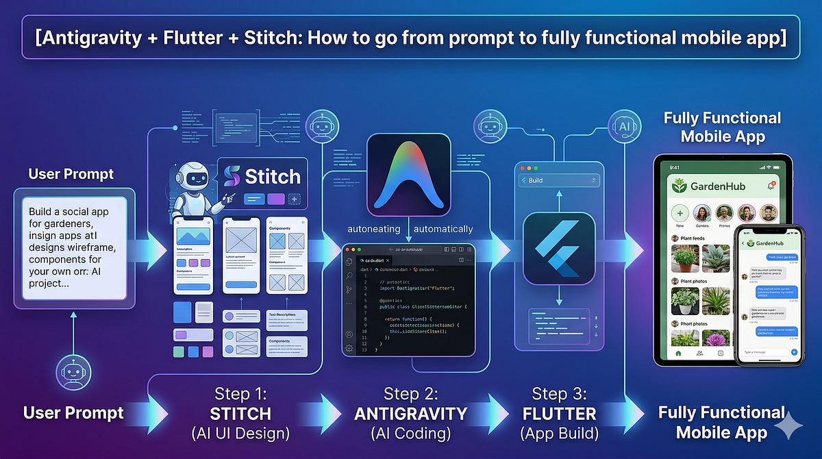 Antigravity + Flutter + Stitch: How to go from prompt to fully ...