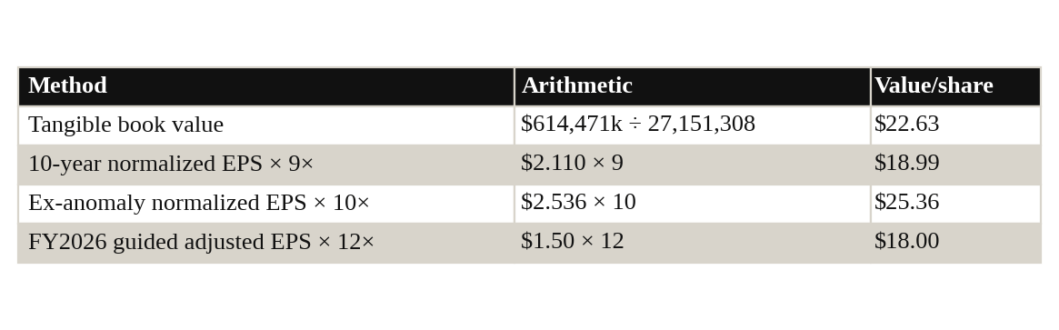Table 9: Method, Arithmetic, Value/share Table 9: Method, Arithmetic, Value/share