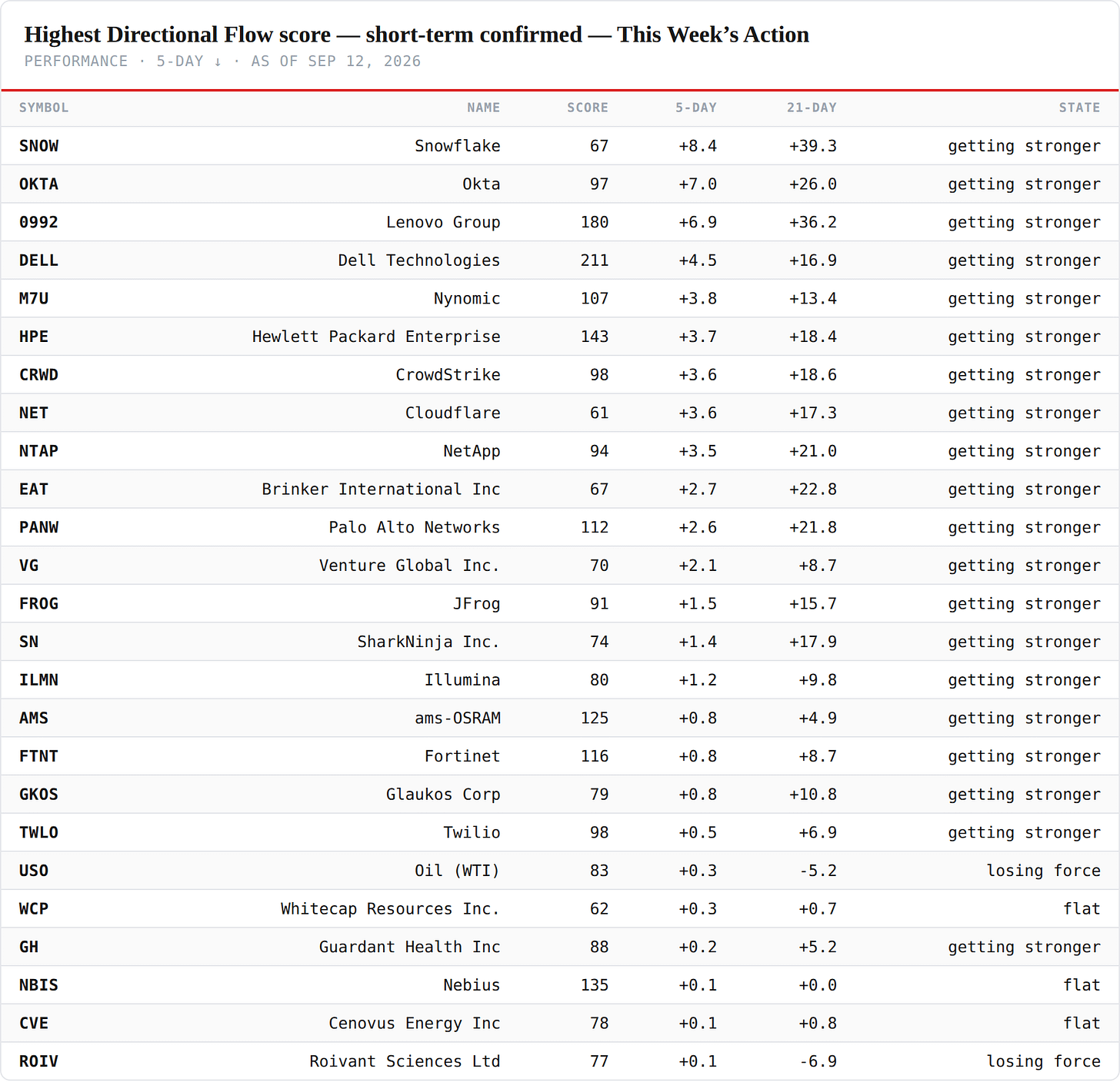 Highest Directional Flow score — short-term confirmed — performance board as published Highest Directional Flow score — short-term confirmed — performance board as published