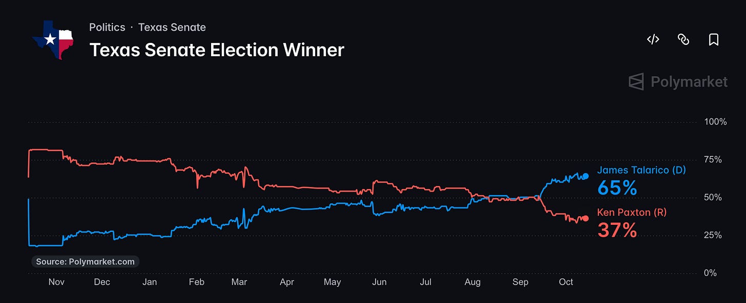 Polymarket: Texas Senate Election Winner Polymarket: Texas Senate Election Winner