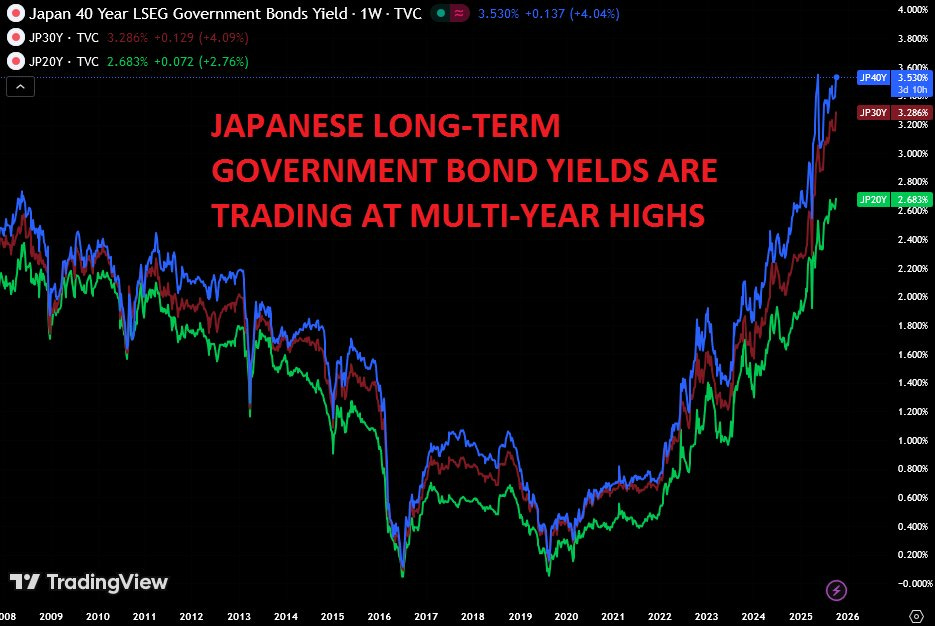 Line chart displays Japanese long-term government bond yields from 2008 to 2024 with multiple lines in blue green and red representing different yield series against a time axis on the x-axis and yield percentage on the y-axis showing recent upward trends to multi-year highs highlighted in red text overlay stating Japanese long-term government bond yields are trading at multi-year highs with TradingView watermark visible.
