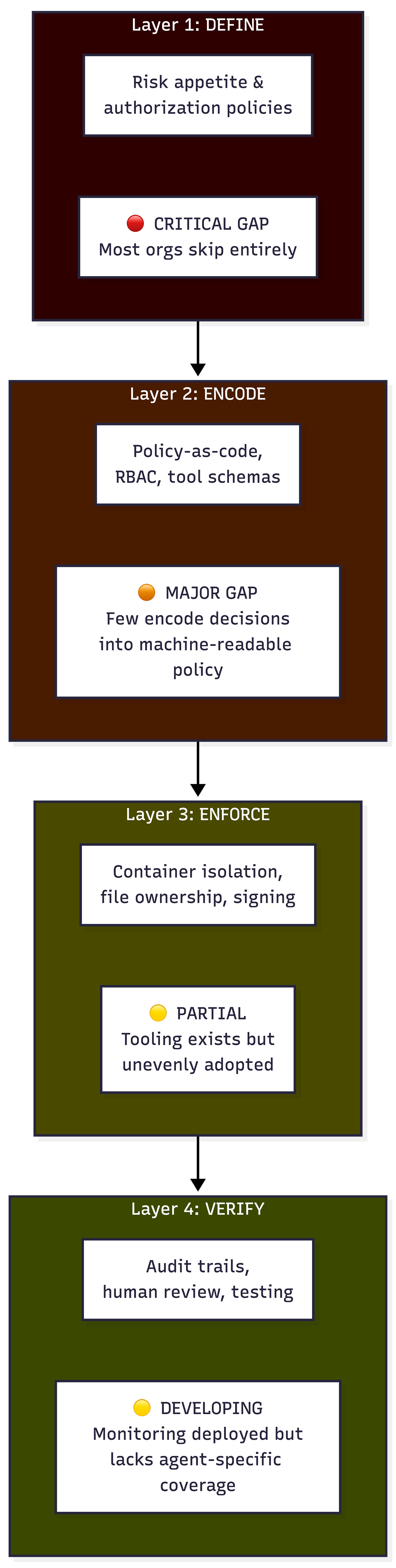 Flow diagram showing four authorization layers with qualitative maturity labels from Critical Gap to Developing Flow diagram showing four authorization layers with qualitative maturity labels from Critical Gap to Developing