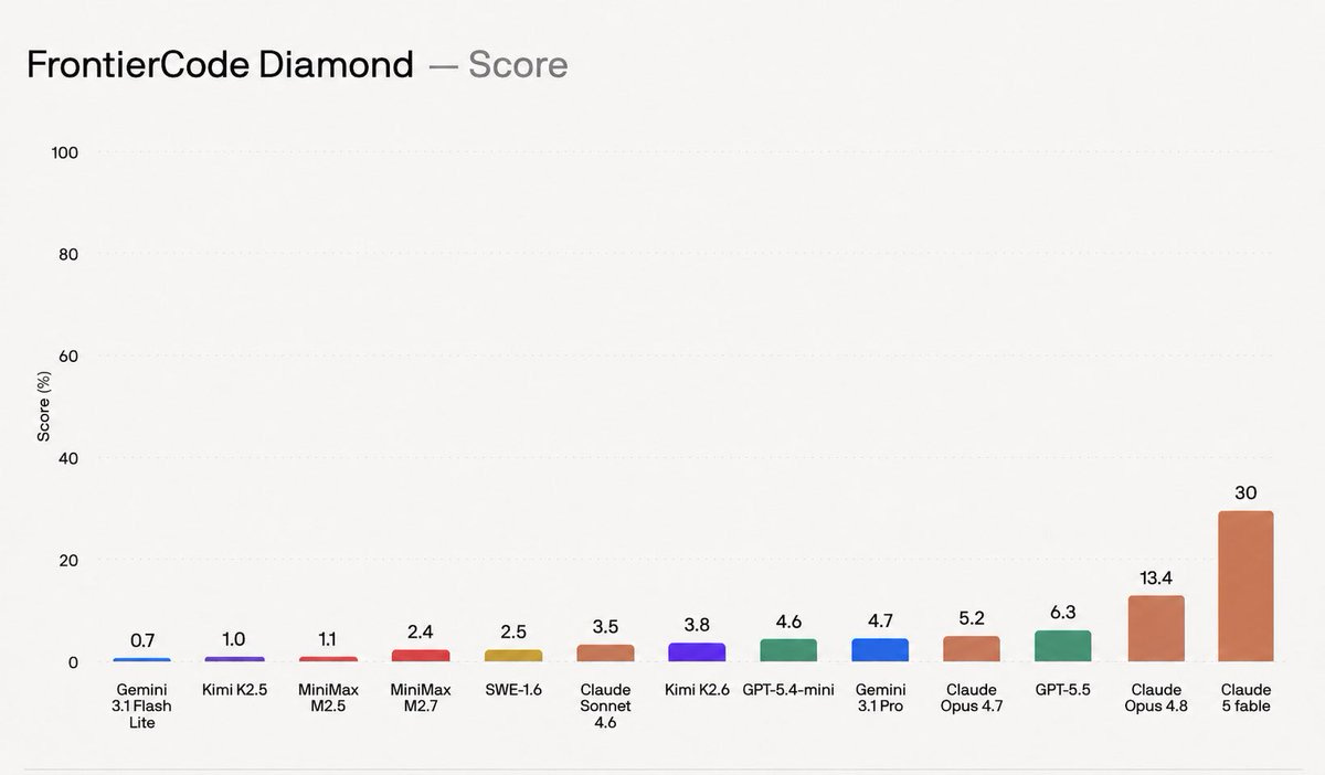 FrontierCode Diamond chart: Claude 5 Fable is already 30% of the way to saturating it