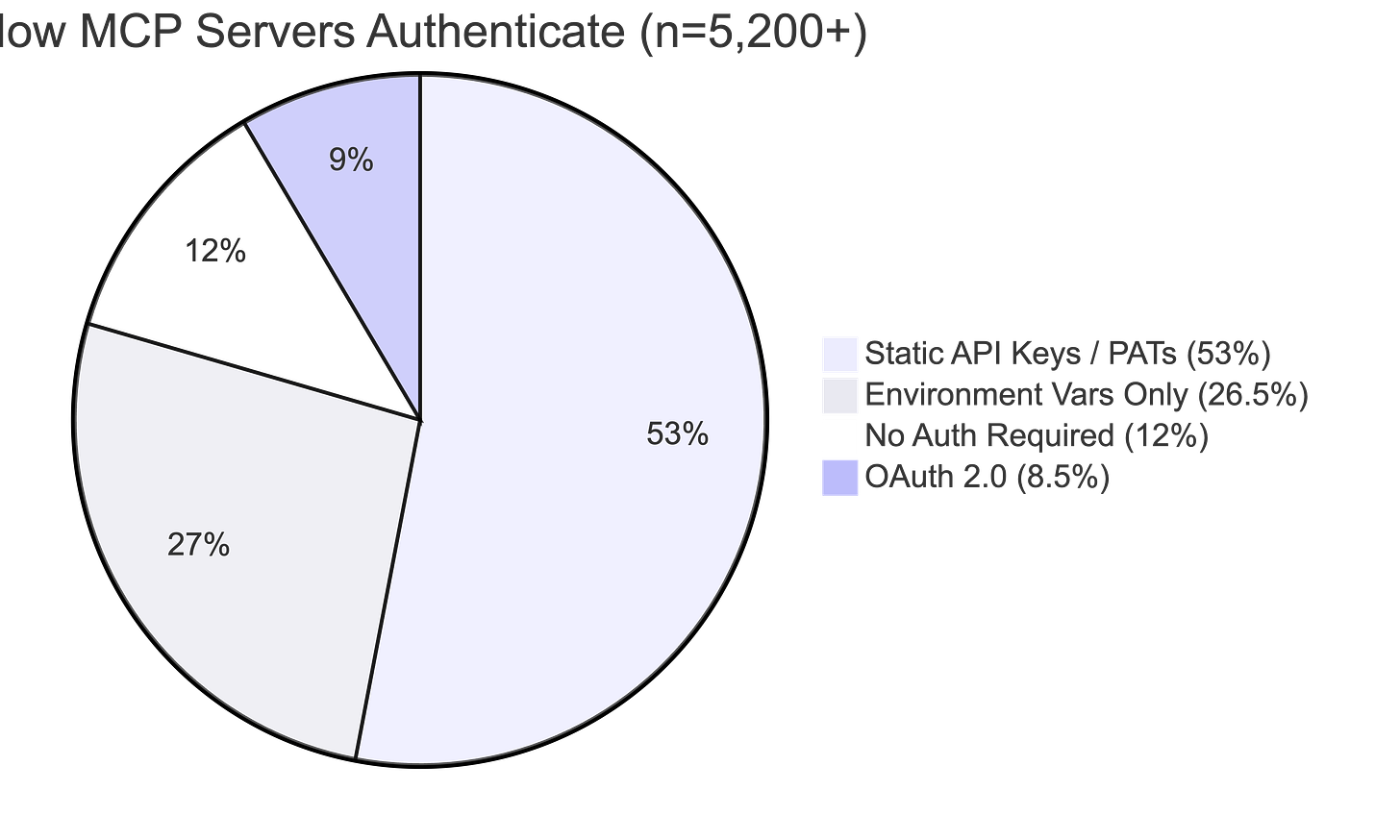 Pie chart showing 53% of MCP servers use static API keys versus 8.5% using OAuth