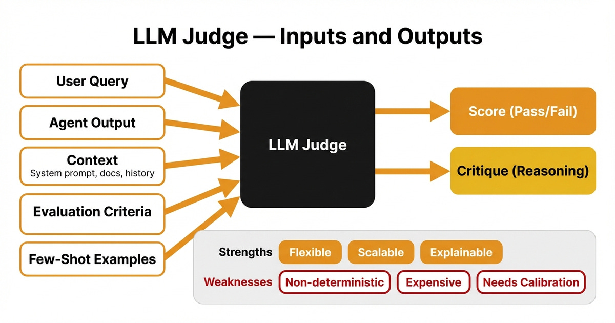 LLM judge flow: input context and criteria produce a score with reasoning.