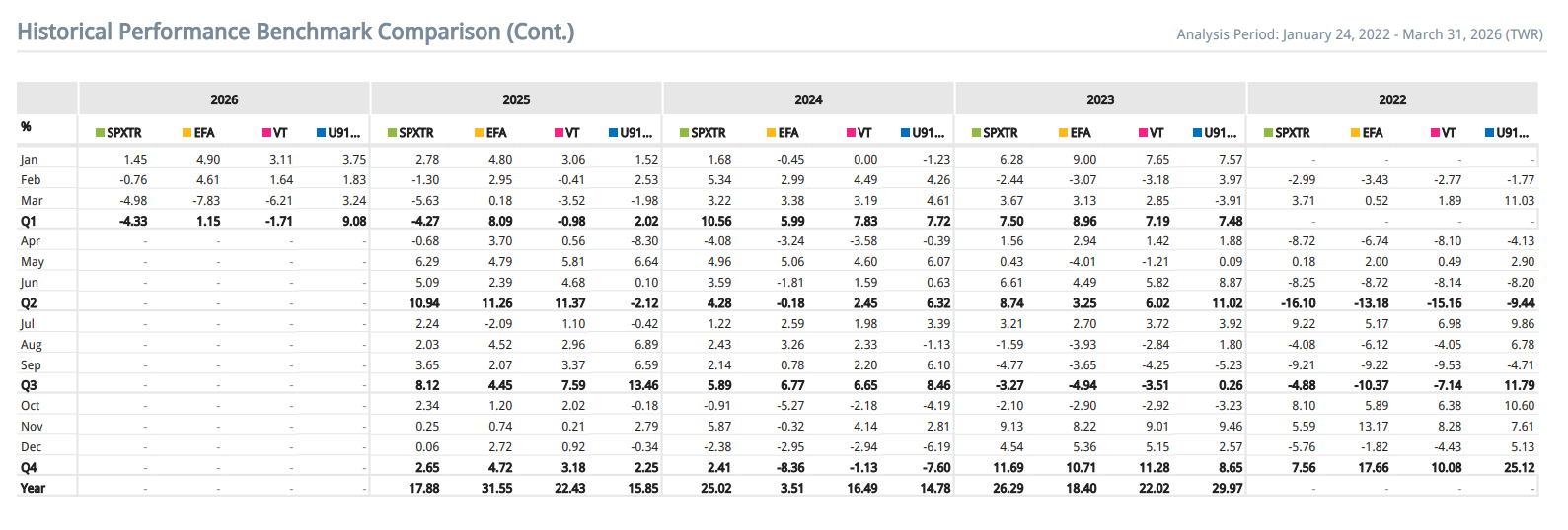 Table showing the monthly, quarterly, and yearly performance of my account versus three benchmarks (SPXTR, EFA, VT)