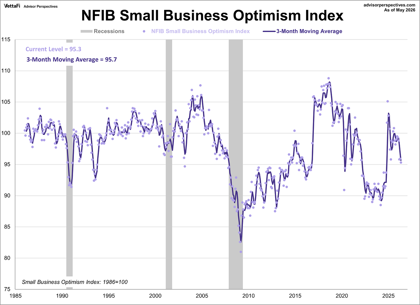 NFIB Optimism Index Moving Average NFIB Optimism Index Moving Average