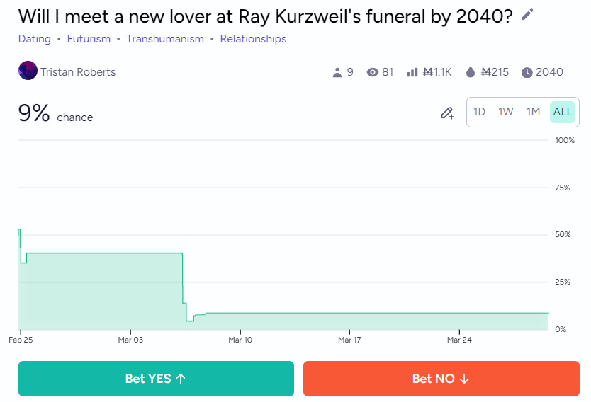 A screenshot of the market, before the flurry of activity. It hovered around 10% for years.