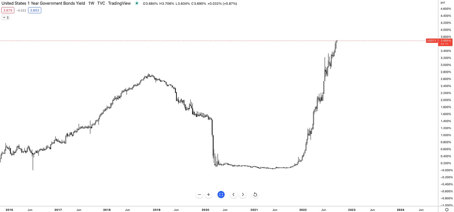 Figure 3: US 1 YEAR GOV BOND YIELD