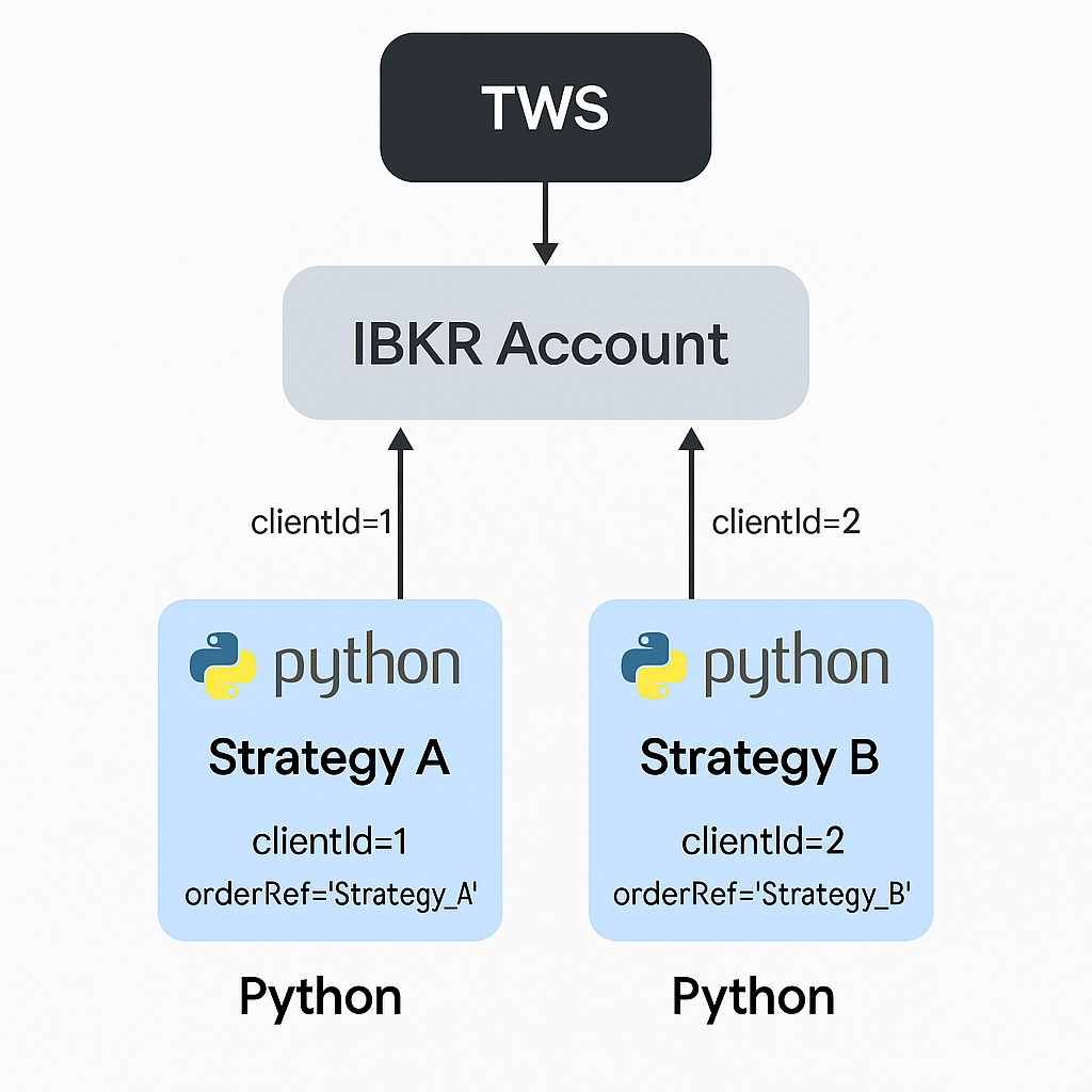 How to Run Multiple Trading Strategies on One (or Many) IBKR Paper Accounts  — The Ultimate Guide