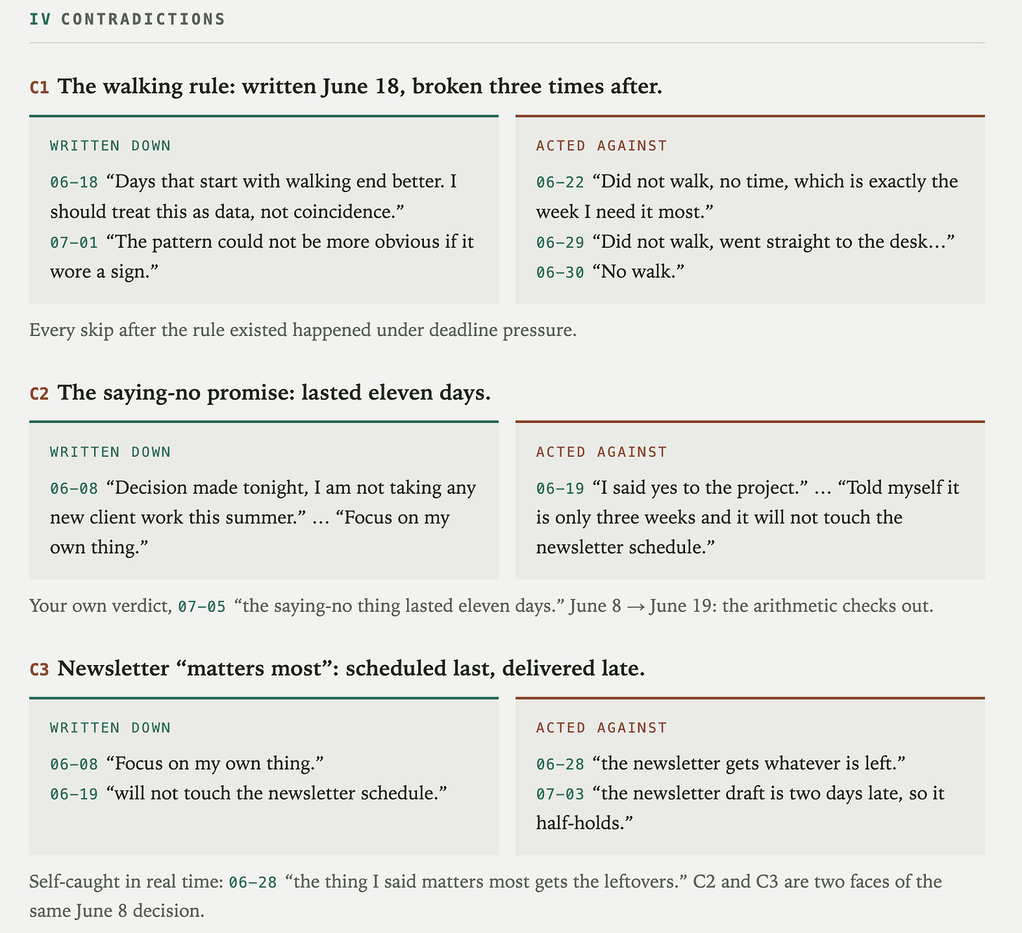 Weekly reflection report comparing written commitments with actions that contradicted them.