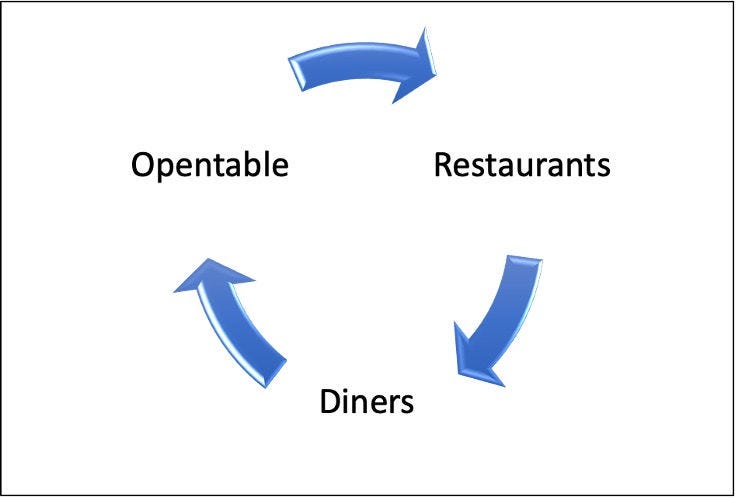 Flywheel for OpenTable: Initial focus on providing restaurants with tools resulted in more diners which attracted more restaurants which attracted more diners etc. Flywheel for OpenTable: Initial focus on providing restaurants with tools resulted in more diners which attracted more restaurants which attracted more diners etc.