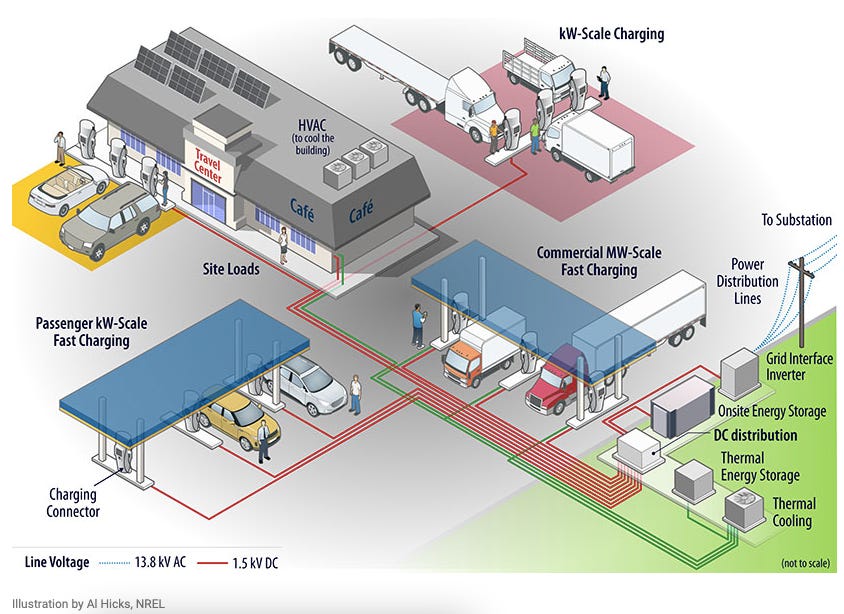 Illustration of NREL designed megawatt charging system (MCS) in use at a mixed commercial/passenger travel stop 