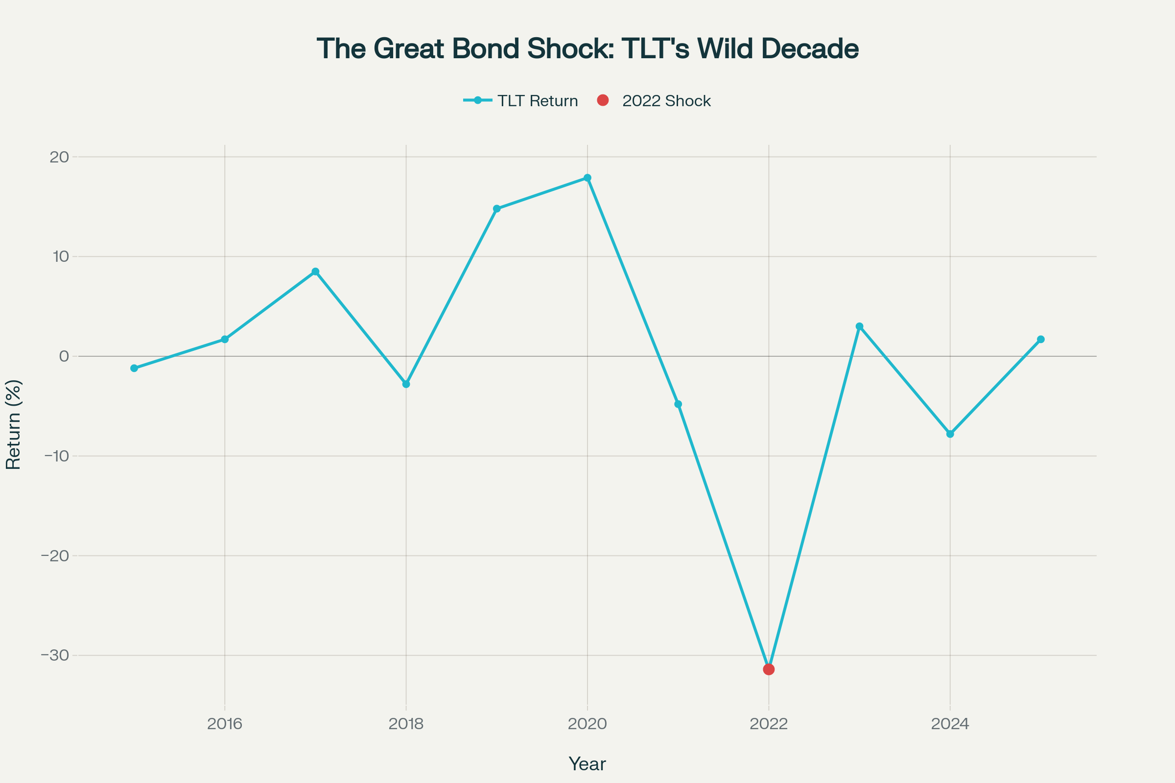 Chapter 6 – My Love-Hate Relationship with Treasury ETFs and Bonds