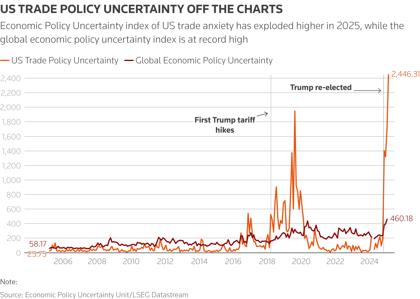 Economic Policy Uncertainty index of US trade anxiety has exploded higher in 2025, while the global economic policy uncertainty index is at record high