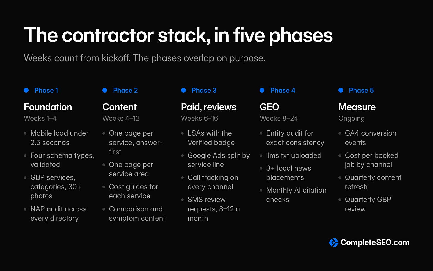Contractor digital marketing stack Contractor digital marketing stack