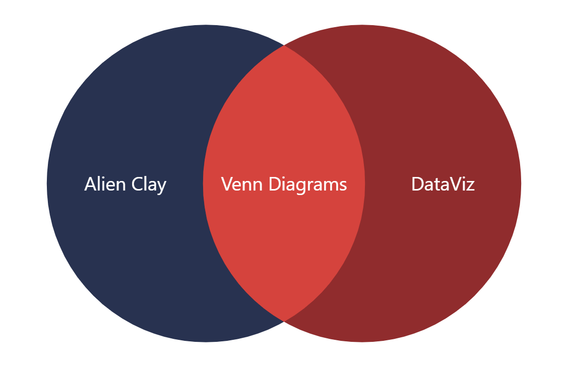 A Venn diagram emphasizing the use of Venn diagram references in Alien Clay