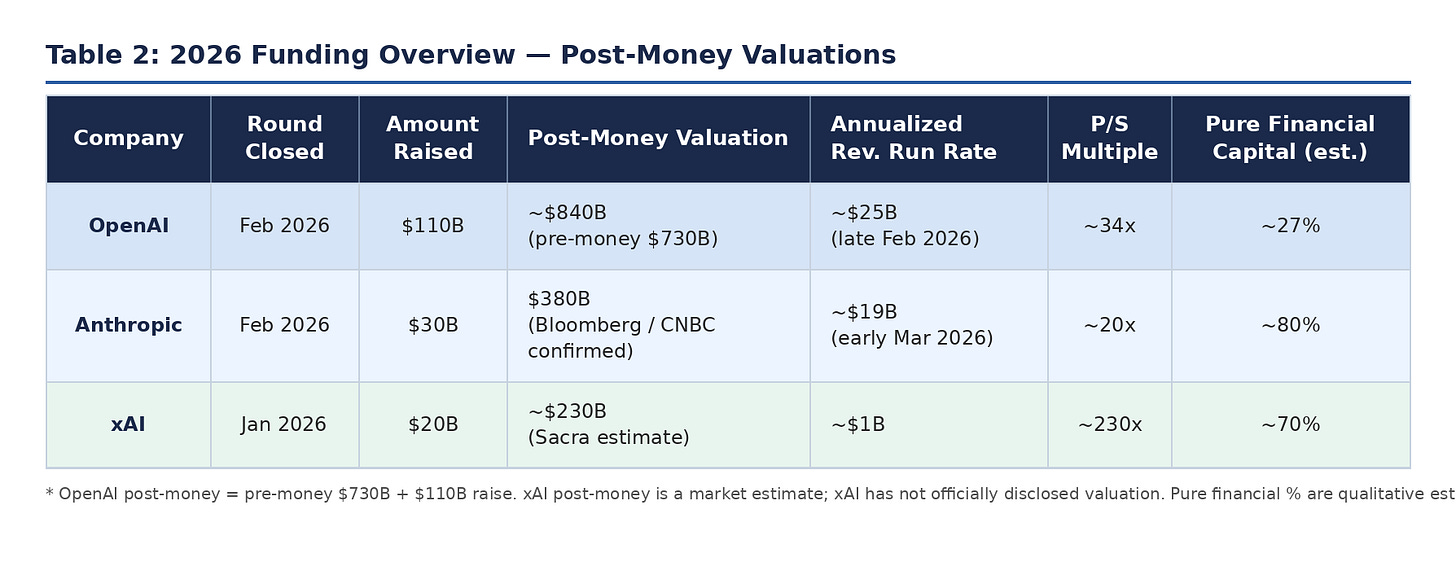 Table 2: 2026 Funding Overview — All Figures at Post-Money Valuation