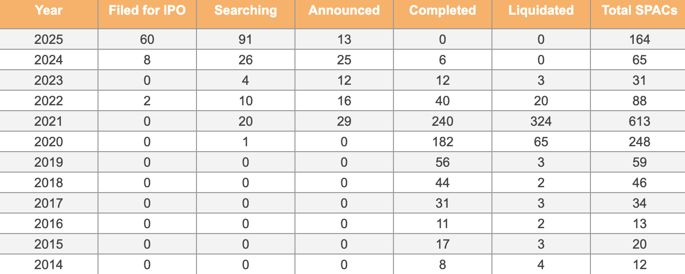 SPAC status after IPO year